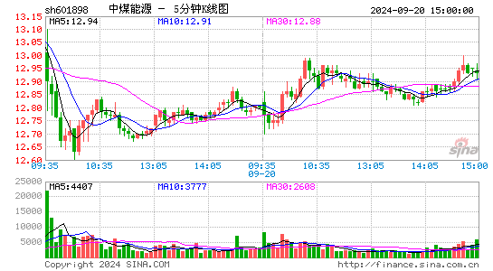 601898中煤能源五分K线