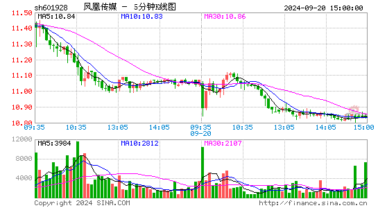 601928凤凰传媒五分K线