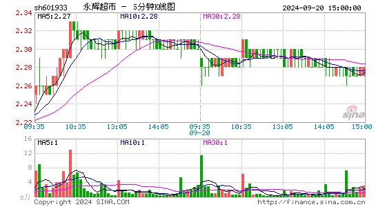 601933永辉超市五分K线