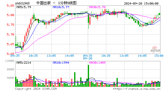 601949中国出版五分K线