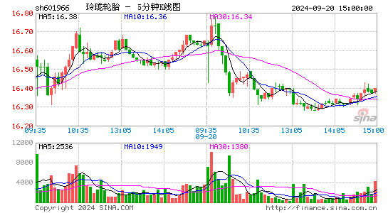 601966玲珑轮胎五分K线