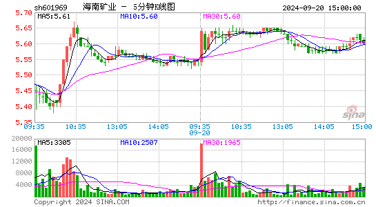 601969海南矿业五分K线