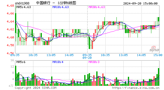 601988中国银行五分K线