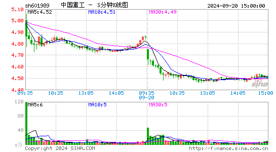 601989中国重工五分K线