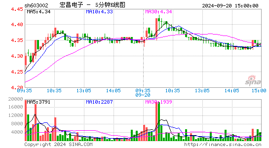 603002宏昌电子五分K线