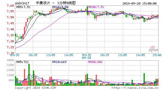 603017中衡设计五分K线