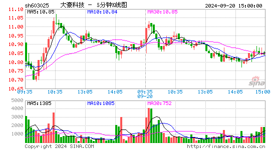 603025大豪科技五分K线