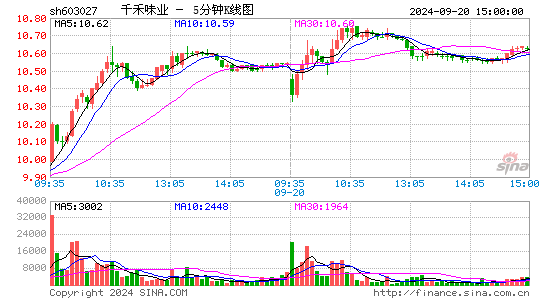 603027千禾味业五分K线