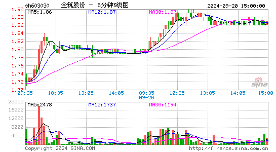 603030*ST全筑五分K线