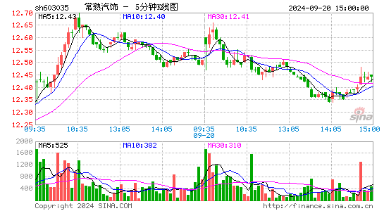 603035常熟汽饰五分K线