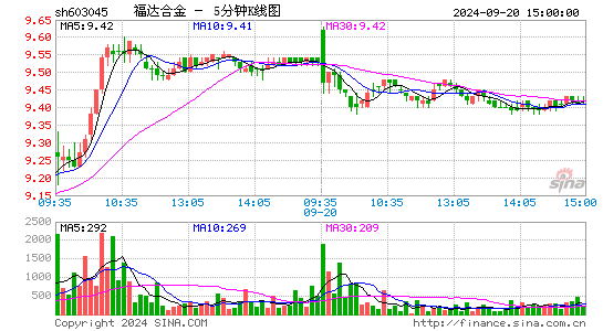 603045福达合金五分K线