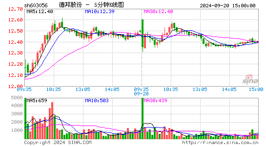 603056德邦股份五分K线