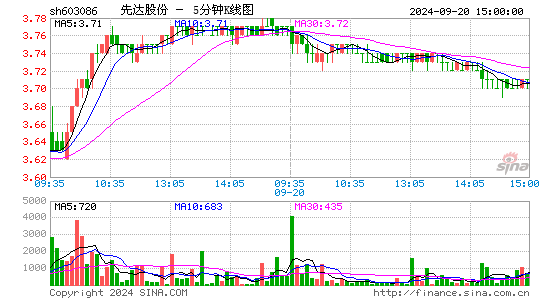 603086先达股份五分K线