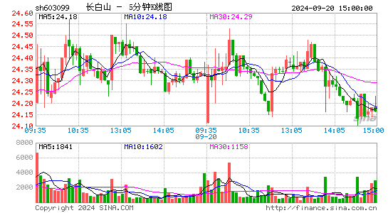 603099长白山五分K线