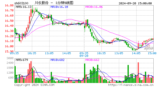 603100川仪股份五分K线
