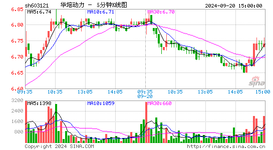 603121华培动力五分K线