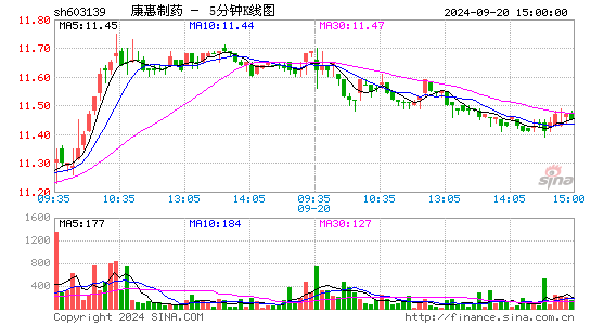 603139康惠制药五分K线