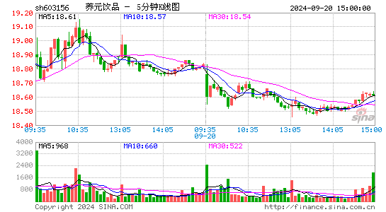 603156养元饮品五分K线