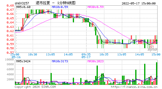 603157退市拉夏五分K线