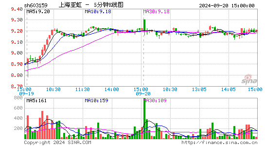 603159上海亚虹五分K线