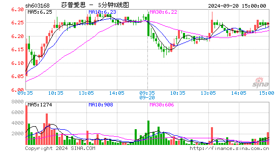 603168莎普爱思五分K线