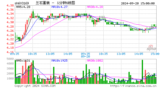 603169兰石重装五分K线