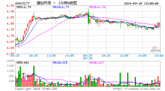 603177德创环保五分K线