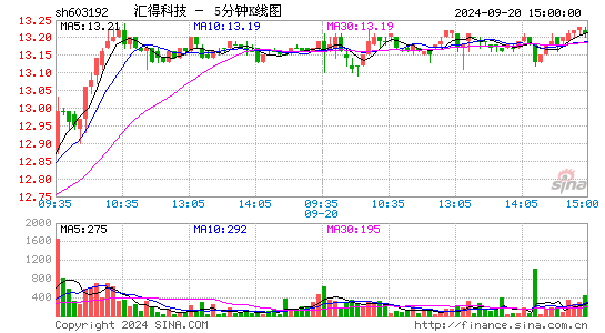 603192汇得科技五分K线