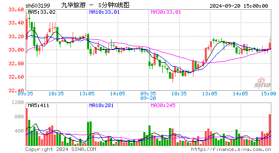 603199九华旅游五分K线