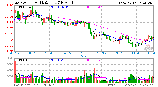 603218日月股份五分K线