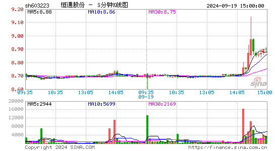 603223恒通股份五分K线