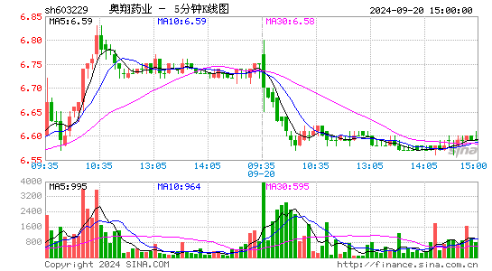 603229奥翔药业五分K线