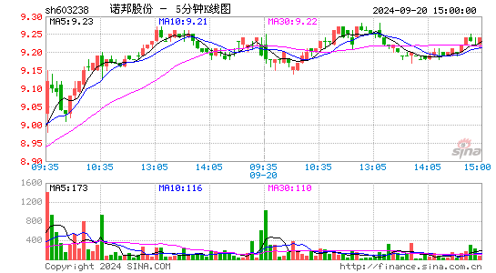 603238诺邦股份五分K线