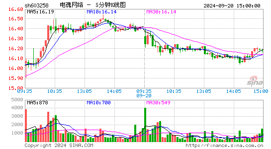 603258电魂网络五分K线