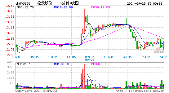603268松发股份五分K线