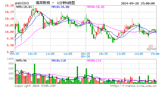 603303得邦照明五分K线