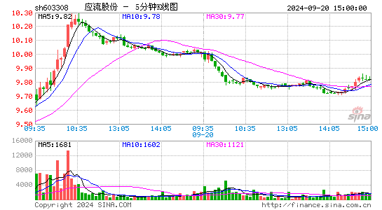 603308应流股份五分K线
