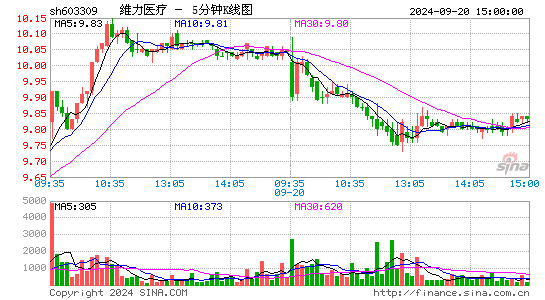 603309维力医疗五分K线