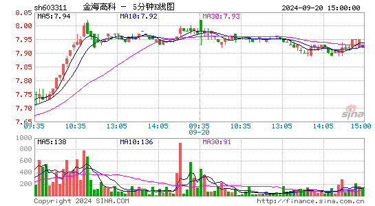 603311金海高科五分K线
