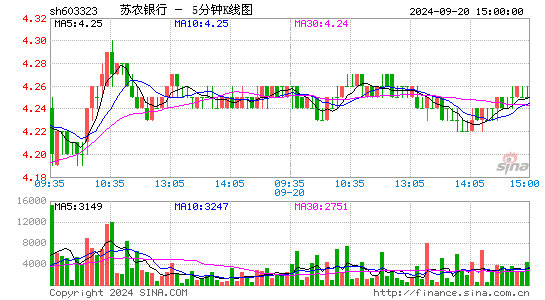 603323苏农银行五分K线
