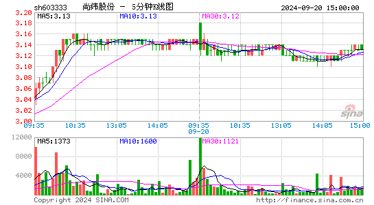 603333尚纬股份五分K线