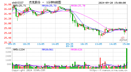 603337杰克股份五分K线