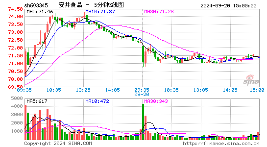 603345安井食品五分K线