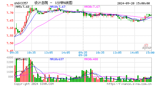 603357设计总院五分K线