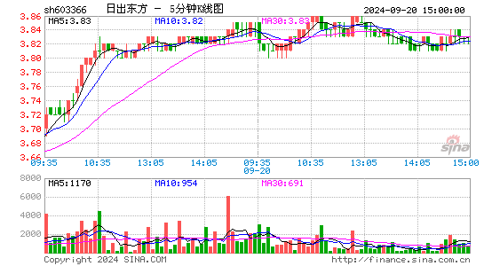 603366日出东方五分K线