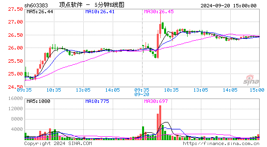 603383顶点软件五分K线