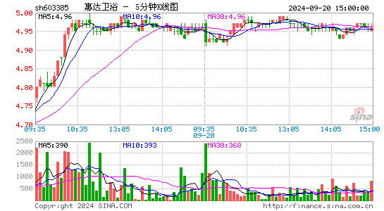 603385惠达卫浴五分K线