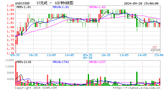 603388元成股份五分K线