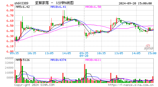 603389亚振家居五分K线