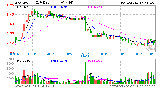 603429集友股份五分K线
